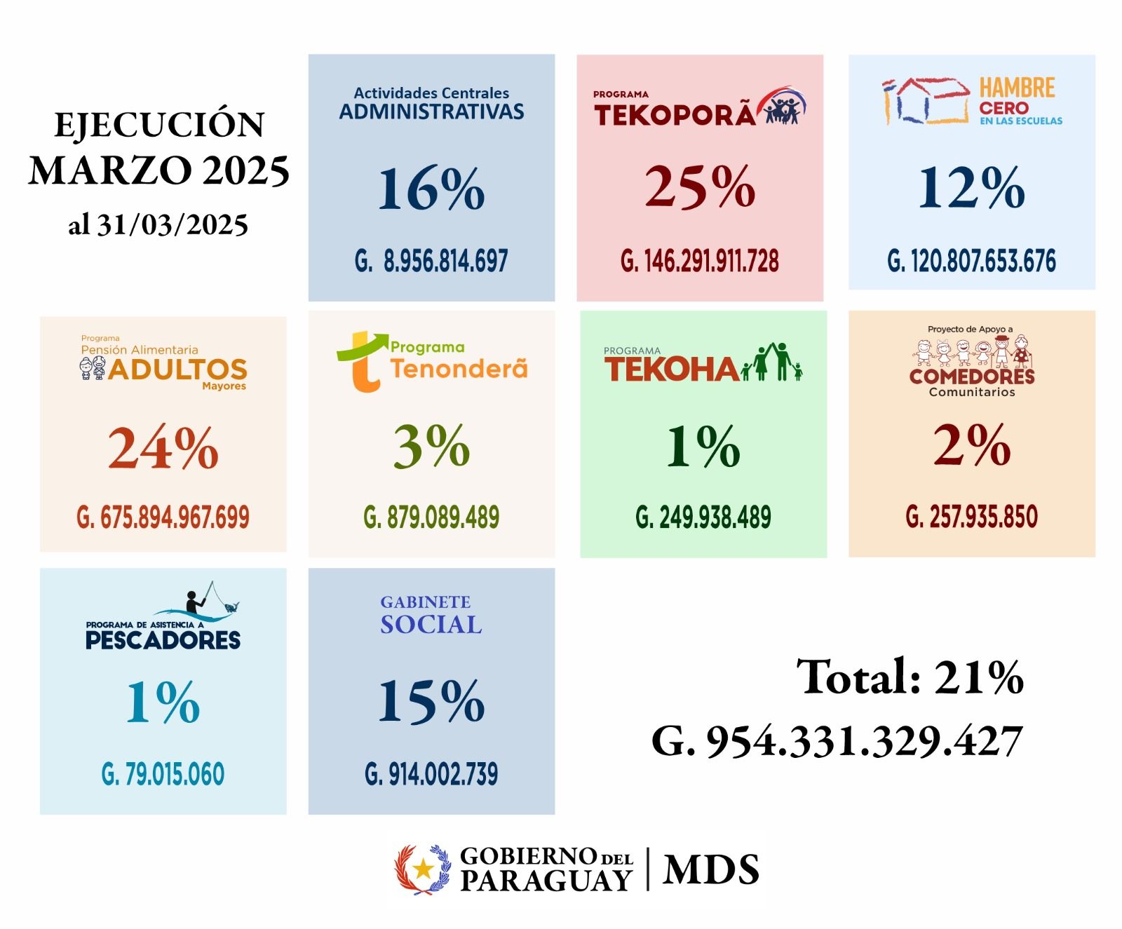 Gastos sociales se incrementaron con la gestión de los programas Hambre Cero, Adultos Mayores y Tekoporã Mbarete