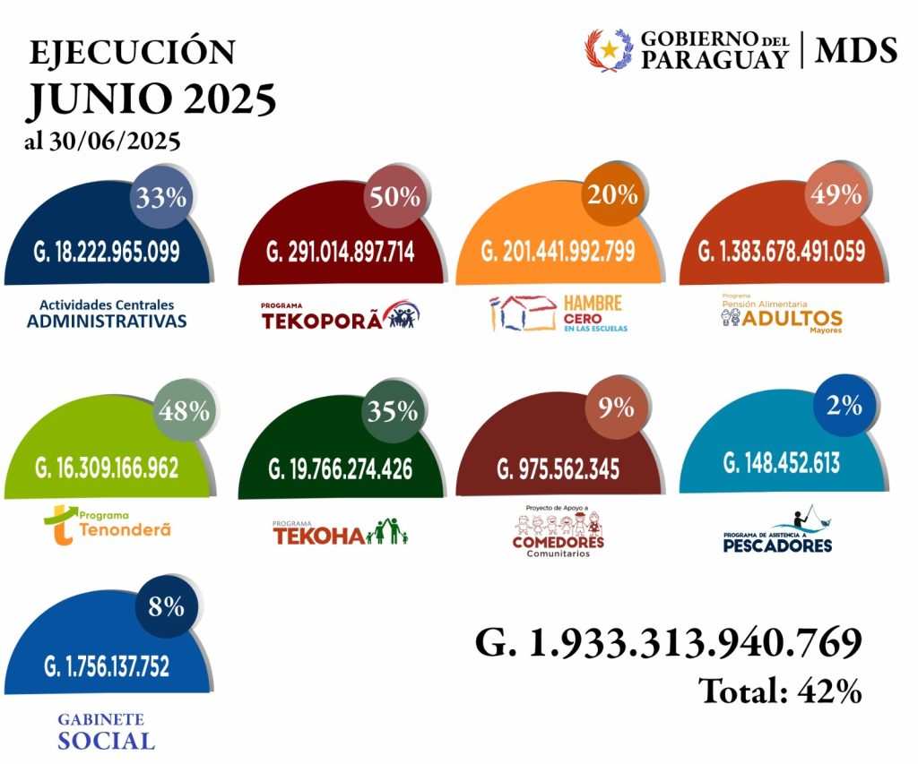 Hasta junio, MDS ya pagó más de G. 1.383 millones a los adultos mayores